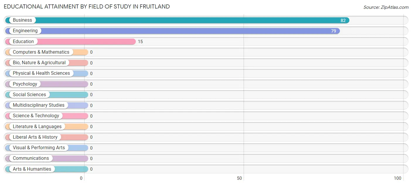 Educational Attainment by Field of Study in Fruitland
