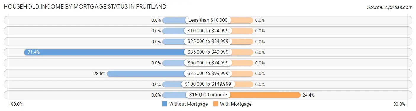 Household Income by Mortgage Status in Fruitland