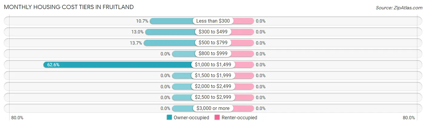 Monthly Housing Cost Tiers in Fruitland