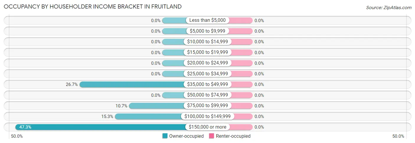 Occupancy by Householder Income Bracket in Fruitland