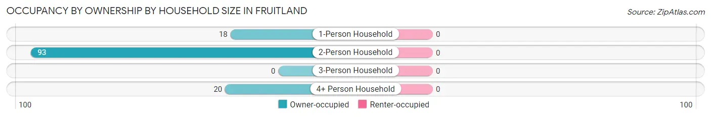 Occupancy by Ownership by Household Size in Fruitland
