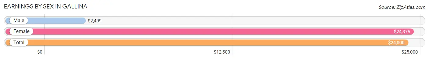 Earnings by Sex in Gallina