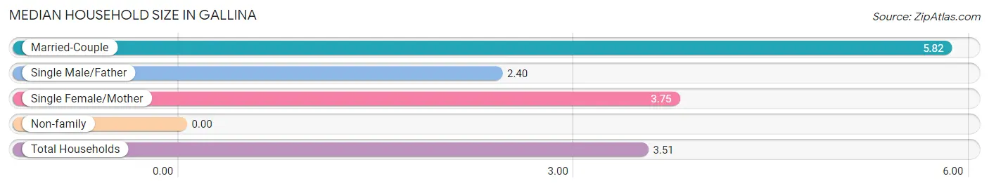 Median Household Size in Gallina