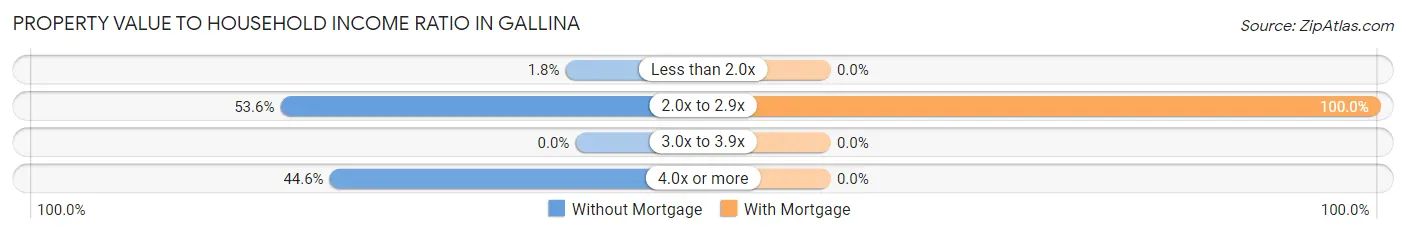 Property Value to Household Income Ratio in Gallina