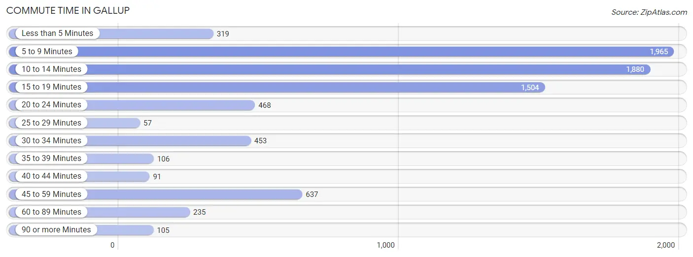 Commute Time in Gallup