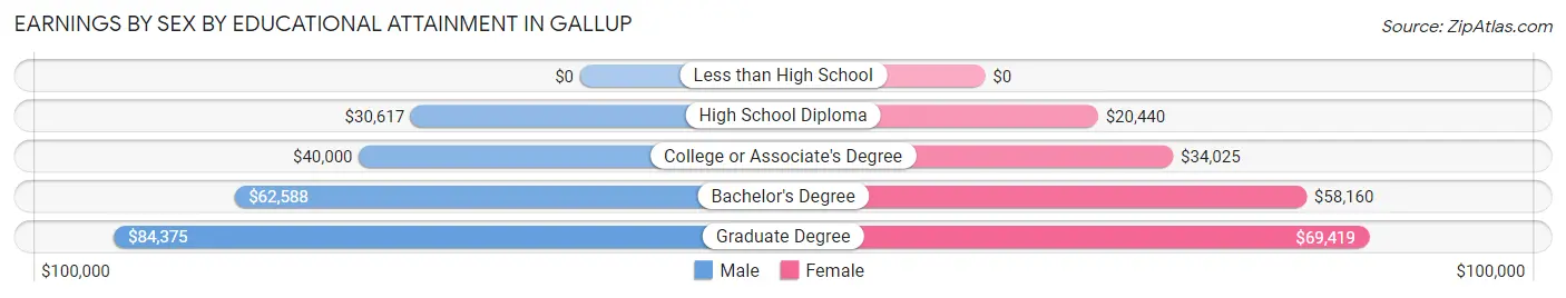 Earnings by Sex by Educational Attainment in Gallup