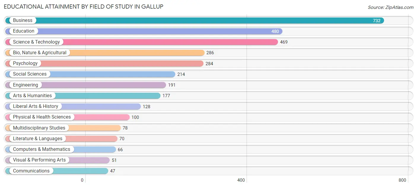 Educational Attainment by Field of Study in Gallup