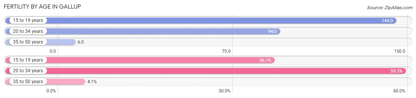 Female Fertility by Age in Gallup