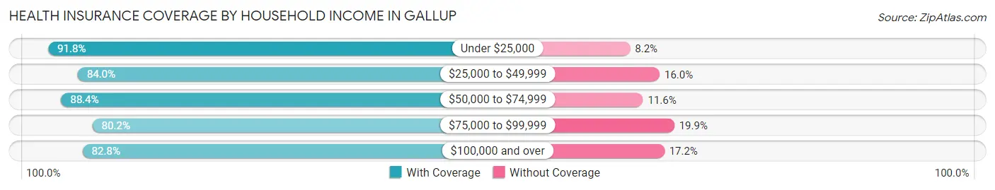 Health Insurance Coverage by Household Income in Gallup