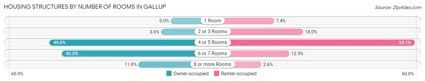 Housing Structures by Number of Rooms in Gallup