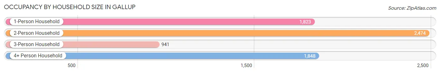 Occupancy by Household Size in Gallup