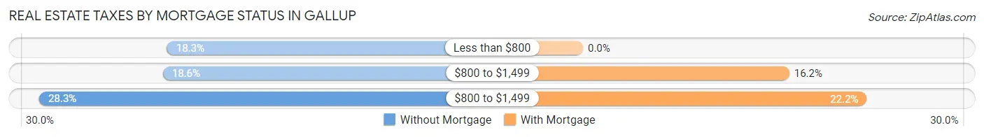 Real Estate Taxes by Mortgage Status in Gallup