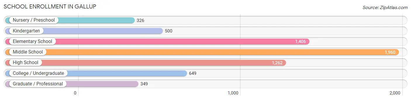 School Enrollment in Gallup