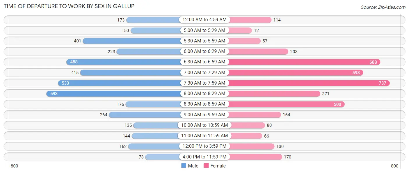 Time of Departure to Work by Sex in Gallup