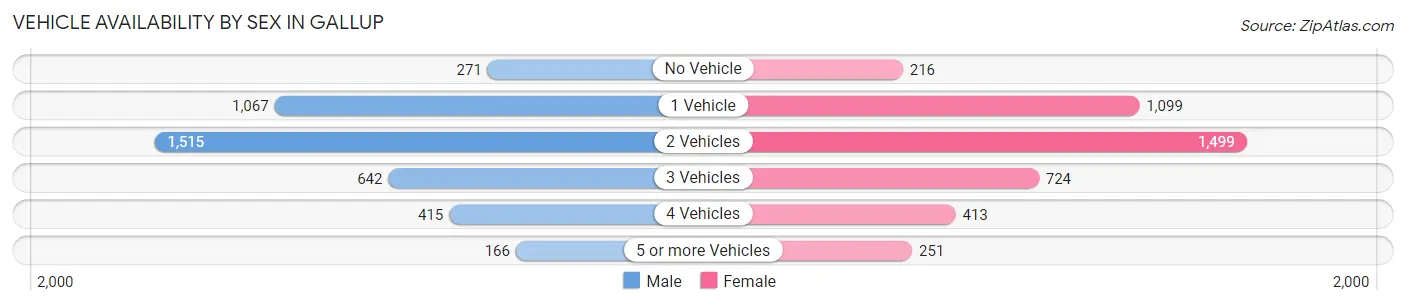 Vehicle Availability by Sex in Gallup