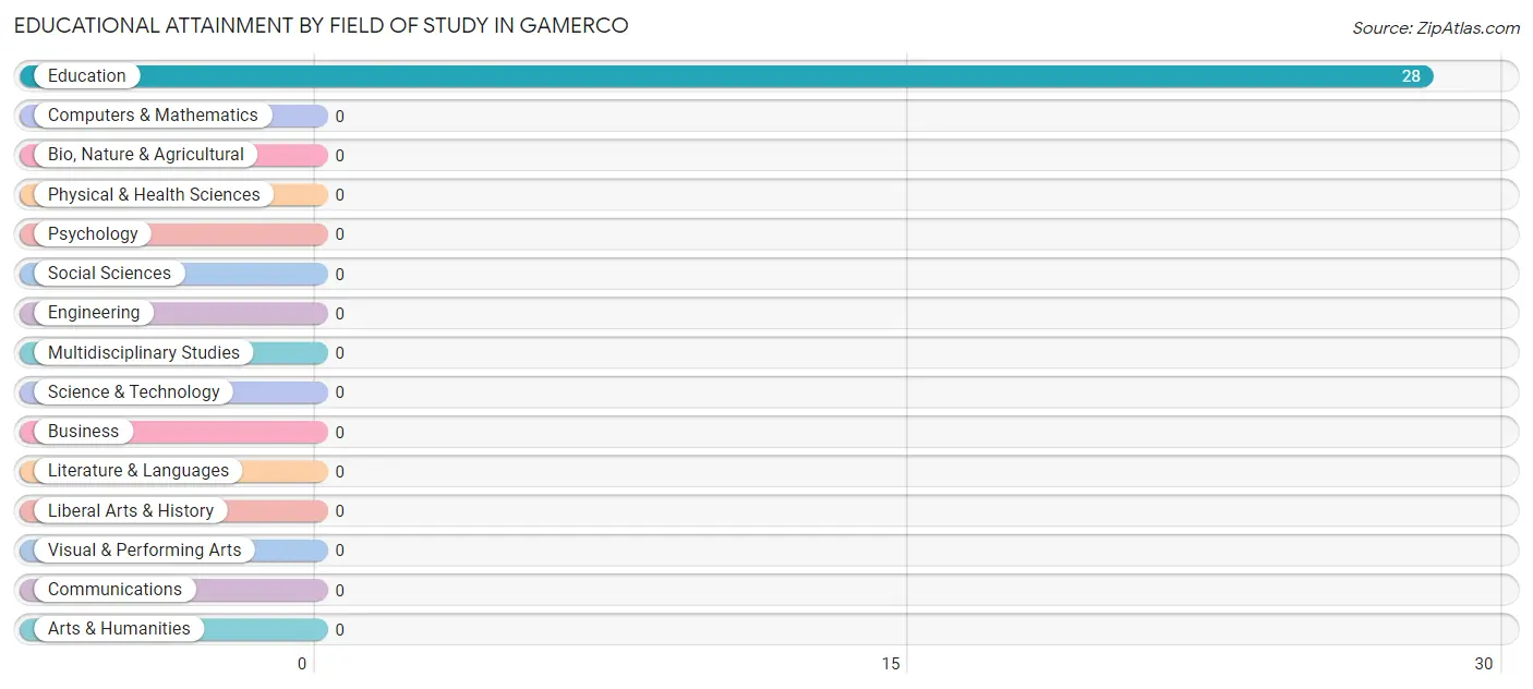 Educational Attainment by Field of Study in Gamerco