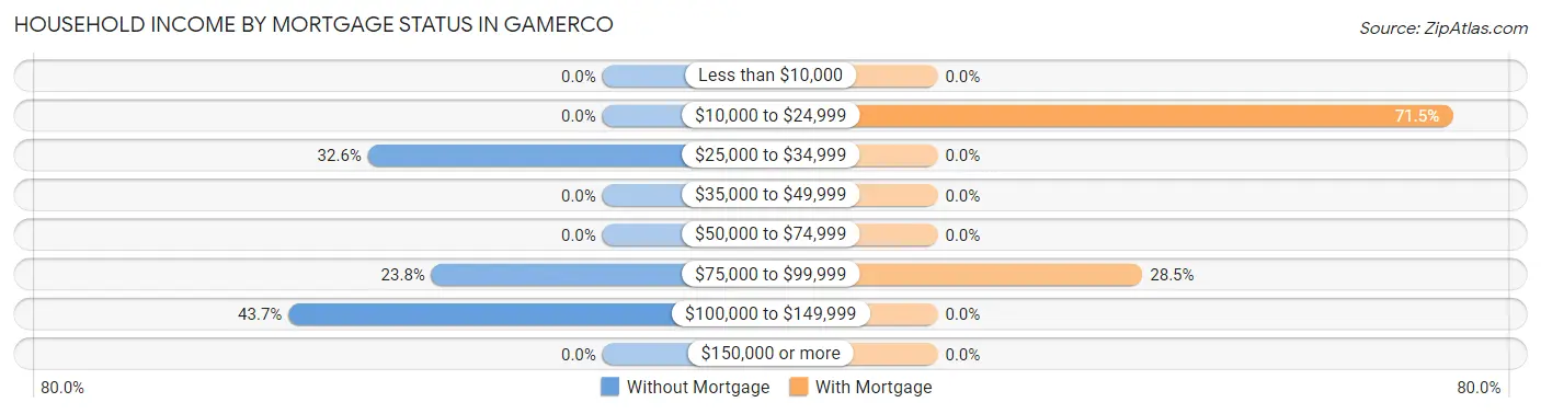 Household Income by Mortgage Status in Gamerco