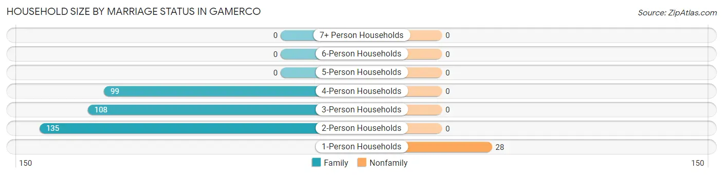 Household Size by Marriage Status in Gamerco