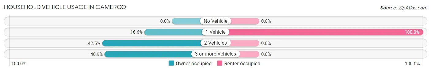 Household Vehicle Usage in Gamerco