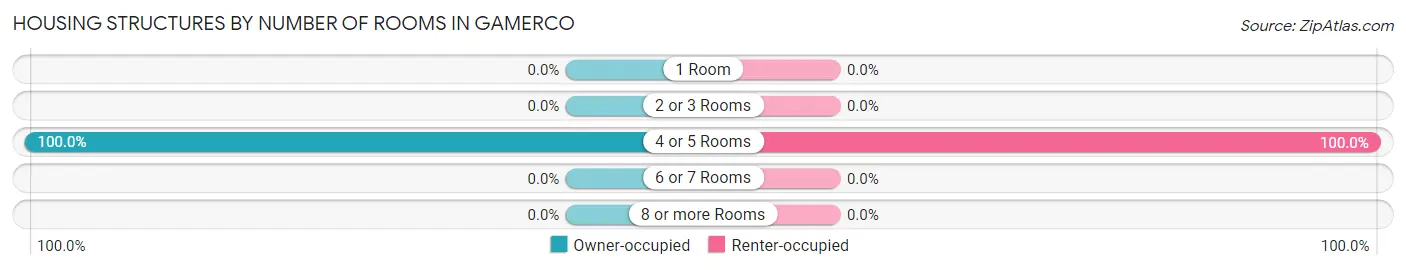 Housing Structures by Number of Rooms in Gamerco