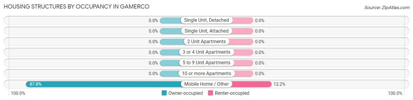 Housing Structures by Occupancy in Gamerco