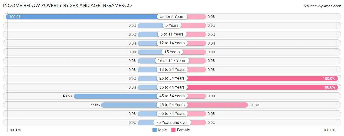 Income Below Poverty by Sex and Age in Gamerco