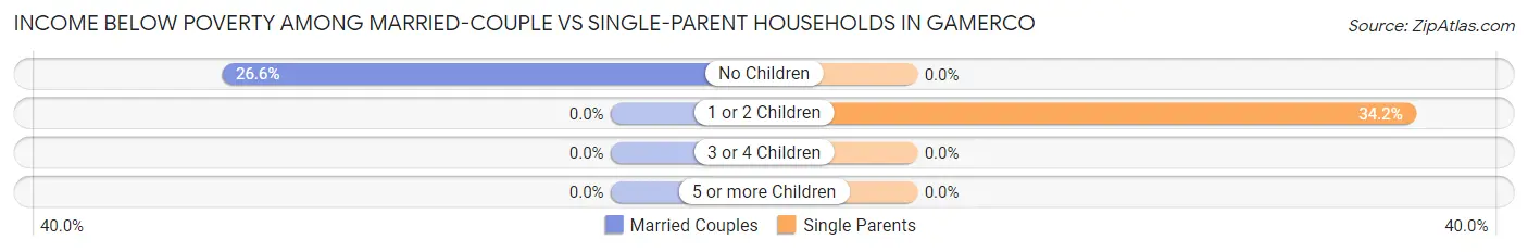 Income Below Poverty Among Married-Couple vs Single-Parent Households in Gamerco