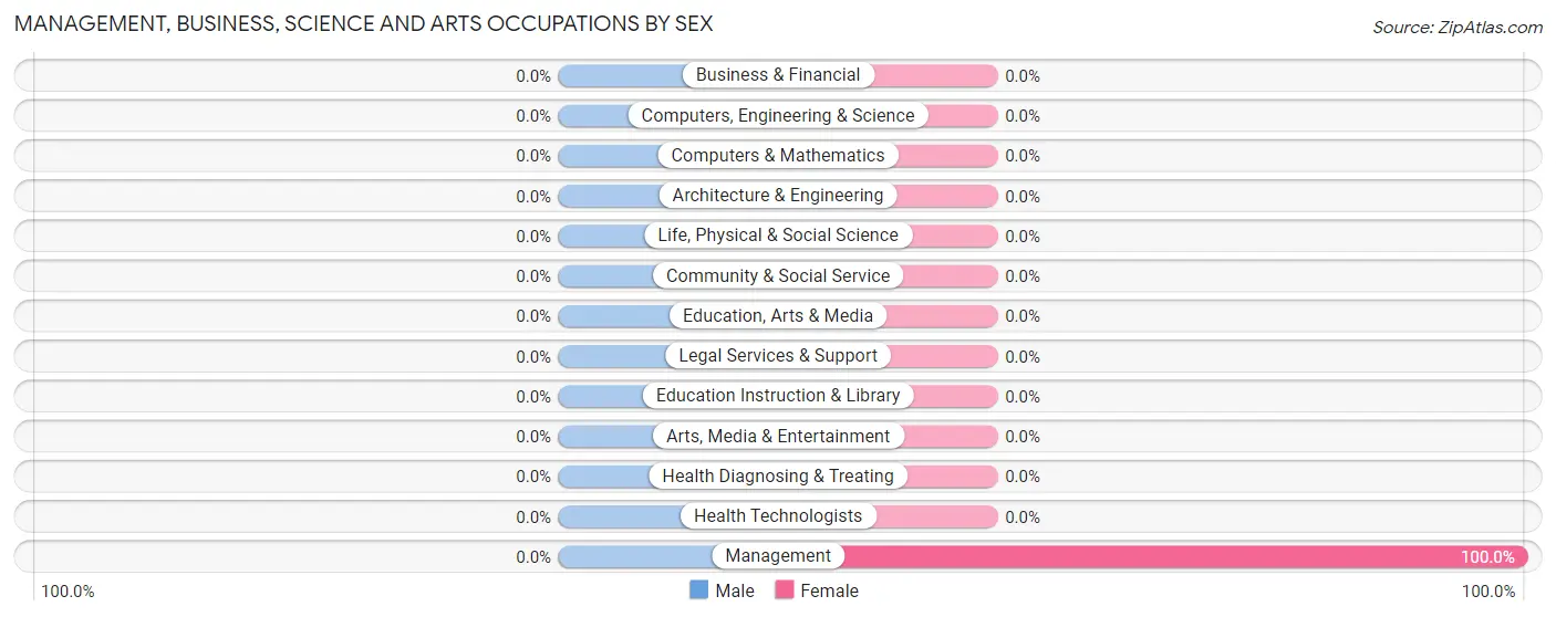 Management, Business, Science and Arts Occupations by Sex in Gamerco