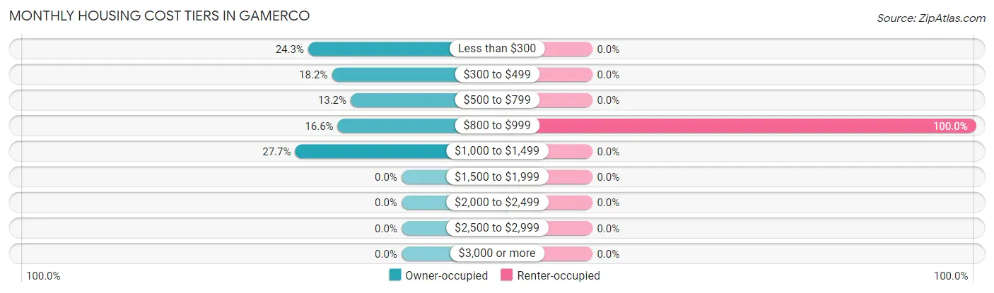 Monthly Housing Cost Tiers in Gamerco