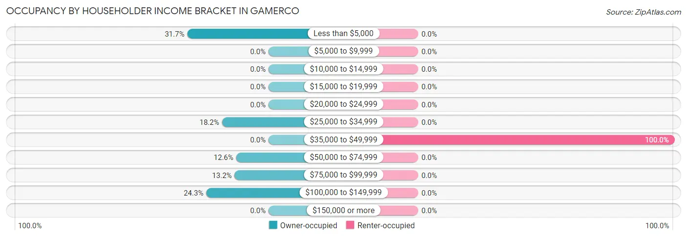 Occupancy by Householder Income Bracket in Gamerco