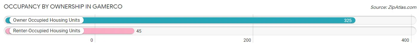 Occupancy by Ownership in Gamerco