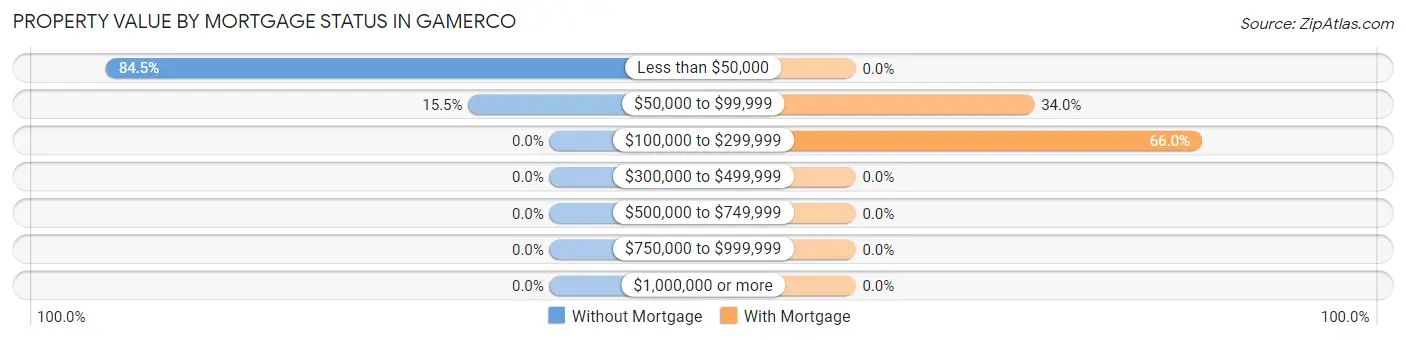 Property Value by Mortgage Status in Gamerco