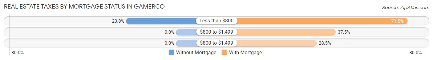 Real Estate Taxes by Mortgage Status in Gamerco