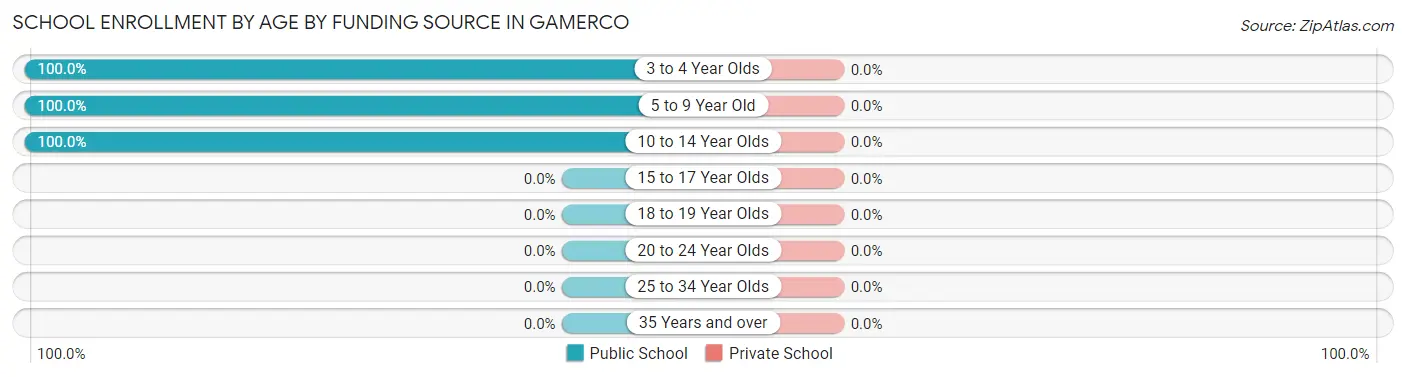 School Enrollment by Age by Funding Source in Gamerco