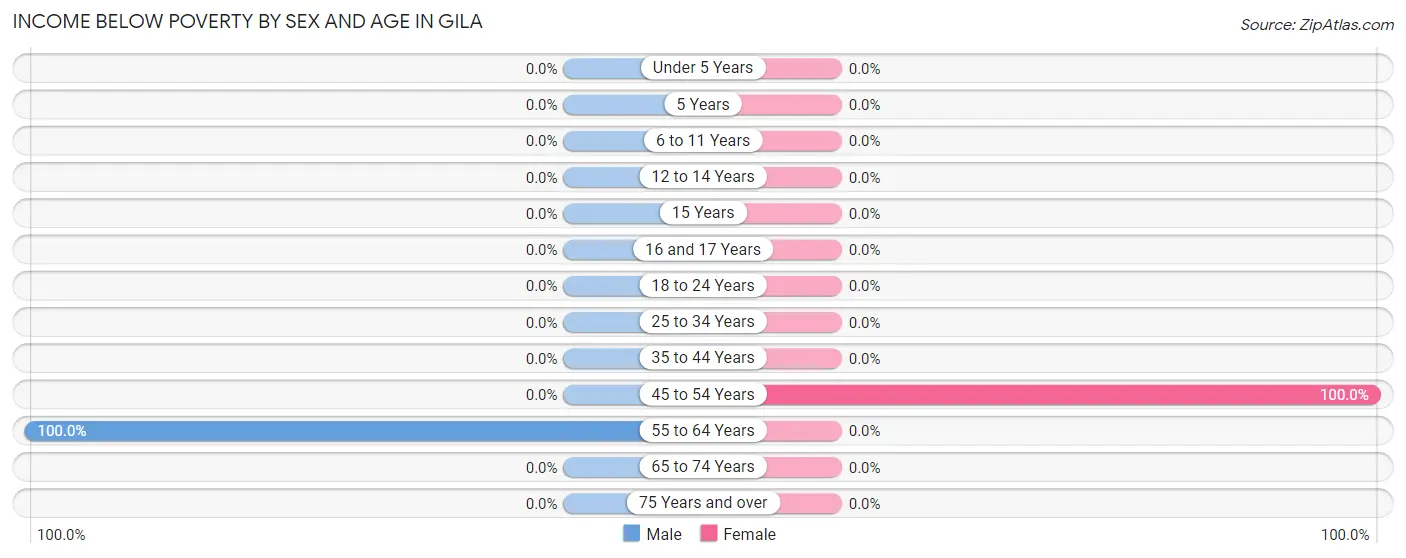 Income Below Poverty by Sex and Age in Gila