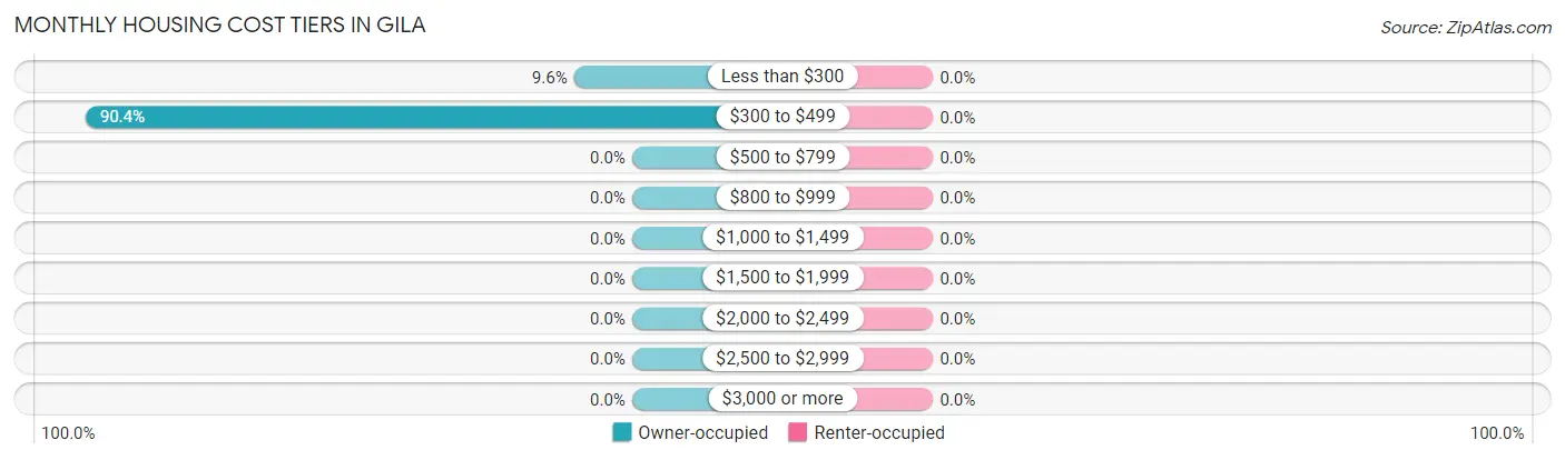 Monthly Housing Cost Tiers in Gila