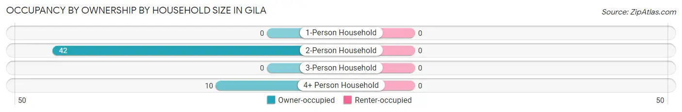 Occupancy by Ownership by Household Size in Gila