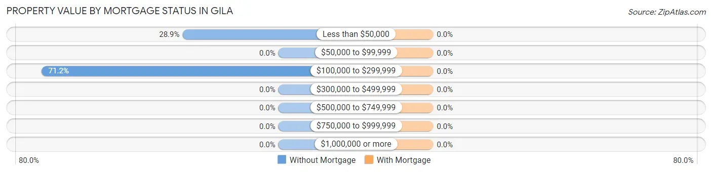 Property Value by Mortgage Status in Gila