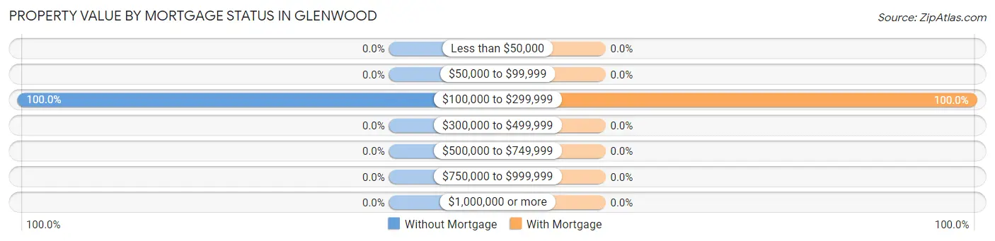 Property Value by Mortgage Status in Glenwood