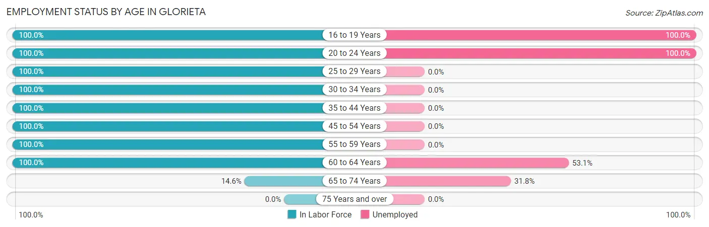 Employment Status by Age in Glorieta