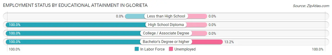 Employment Status by Educational Attainment in Glorieta