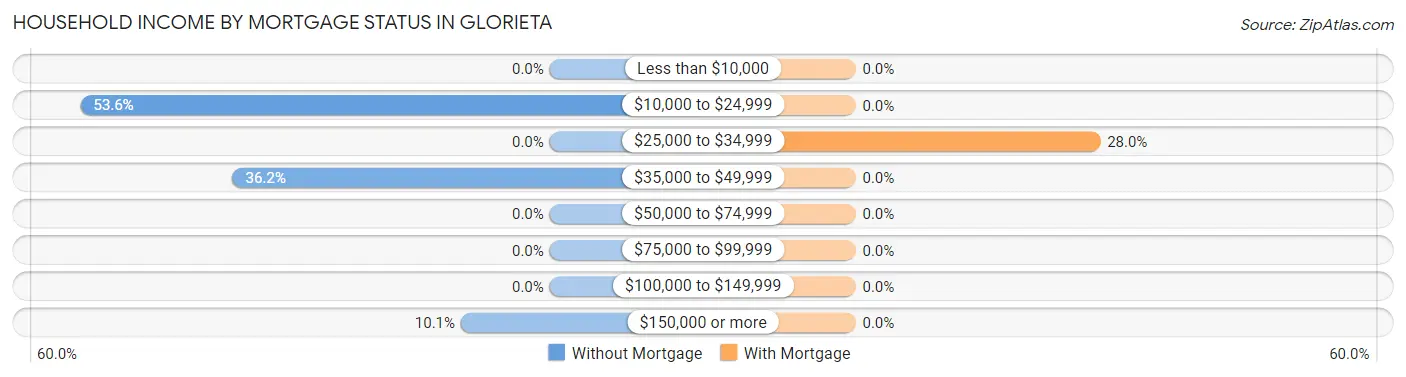 Household Income by Mortgage Status in Glorieta