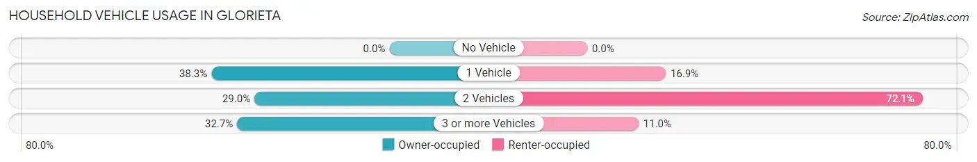Household Vehicle Usage in Glorieta
