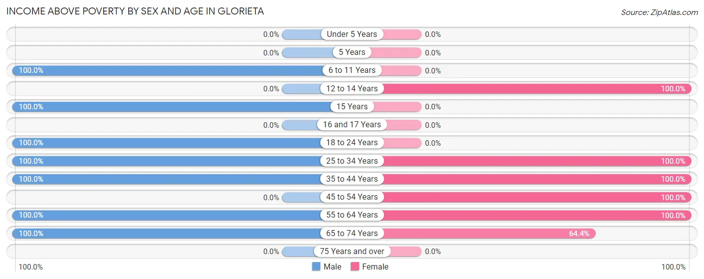 Income Above Poverty by Sex and Age in Glorieta