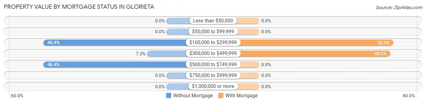 Property Value by Mortgage Status in Glorieta