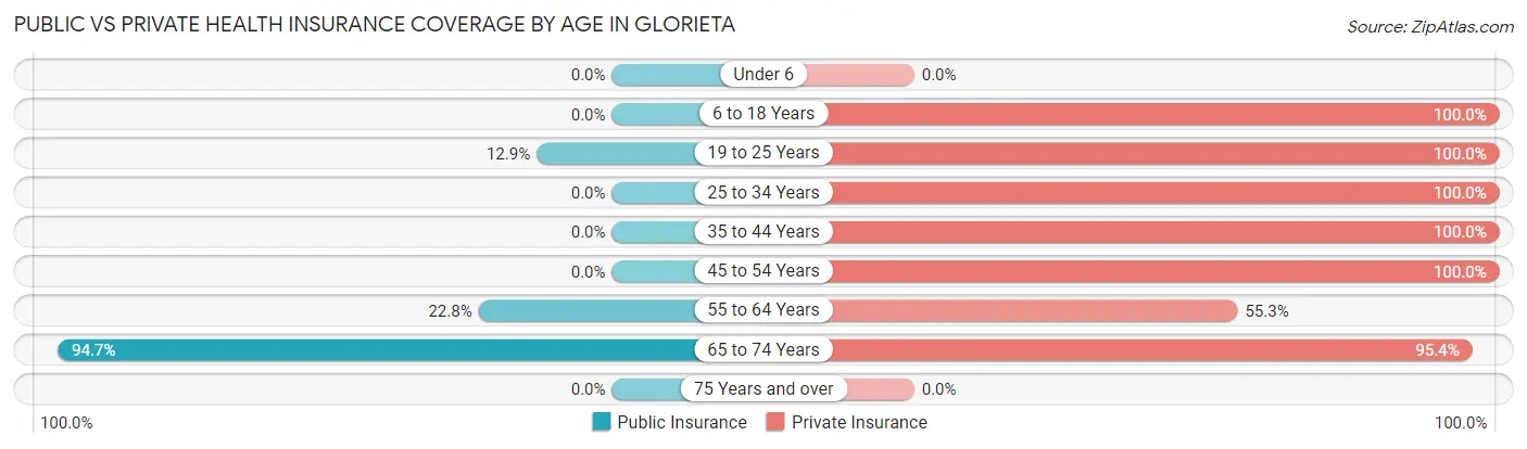 Public vs Private Health Insurance Coverage by Age in Glorieta