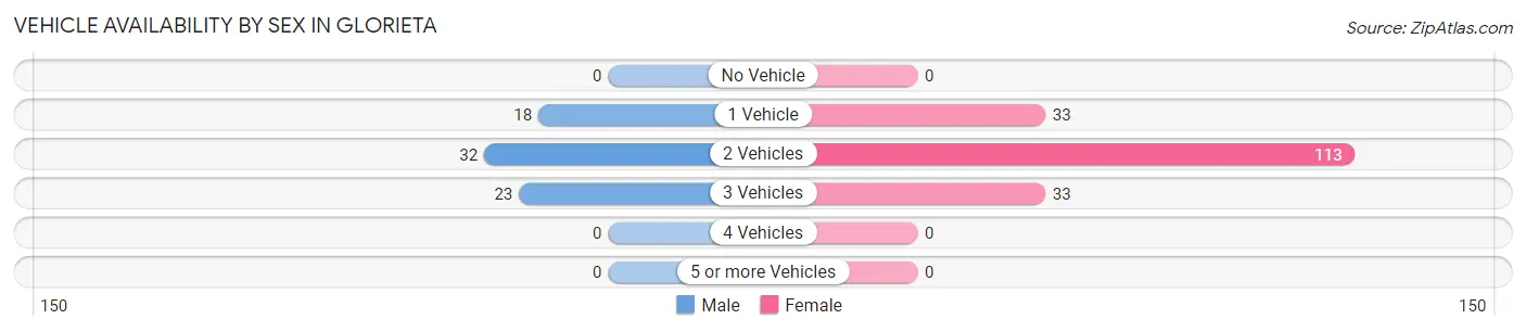 Vehicle Availability by Sex in Glorieta