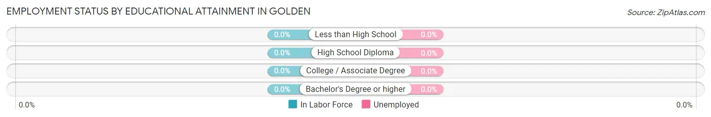 Employment Status by Educational Attainment in Golden