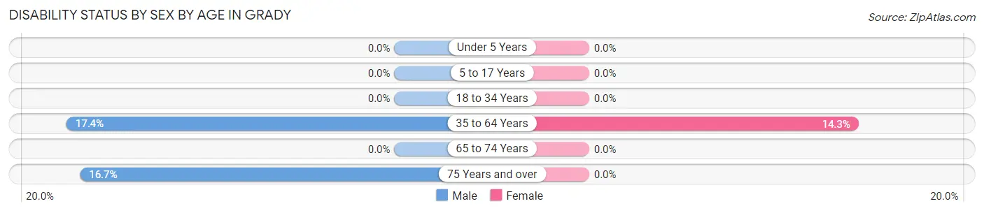 Disability Status by Sex by Age in Grady