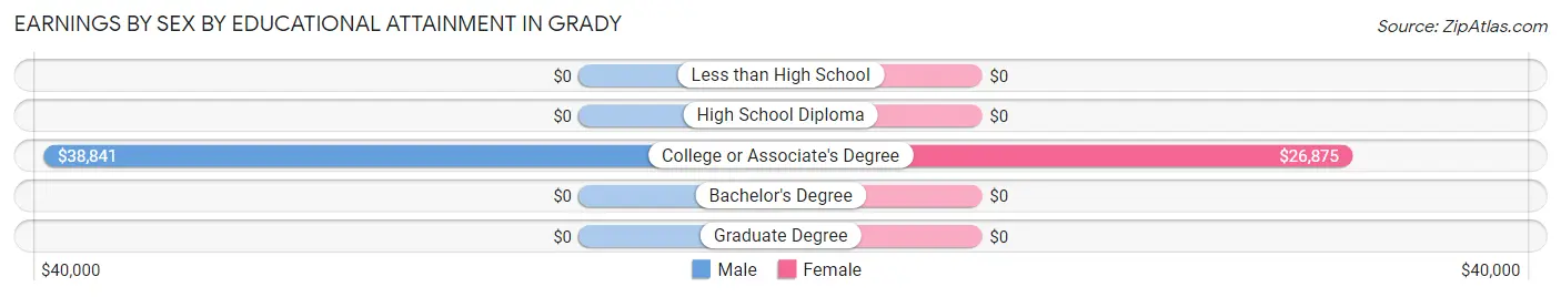 Earnings by Sex by Educational Attainment in Grady